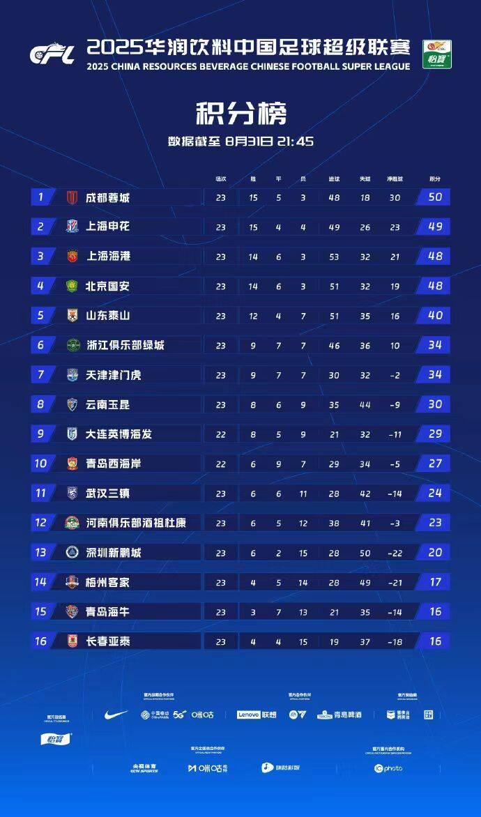 主场球队疯狂取胜,领先积分榜 主场球队疯狂取胜,领先积分榜