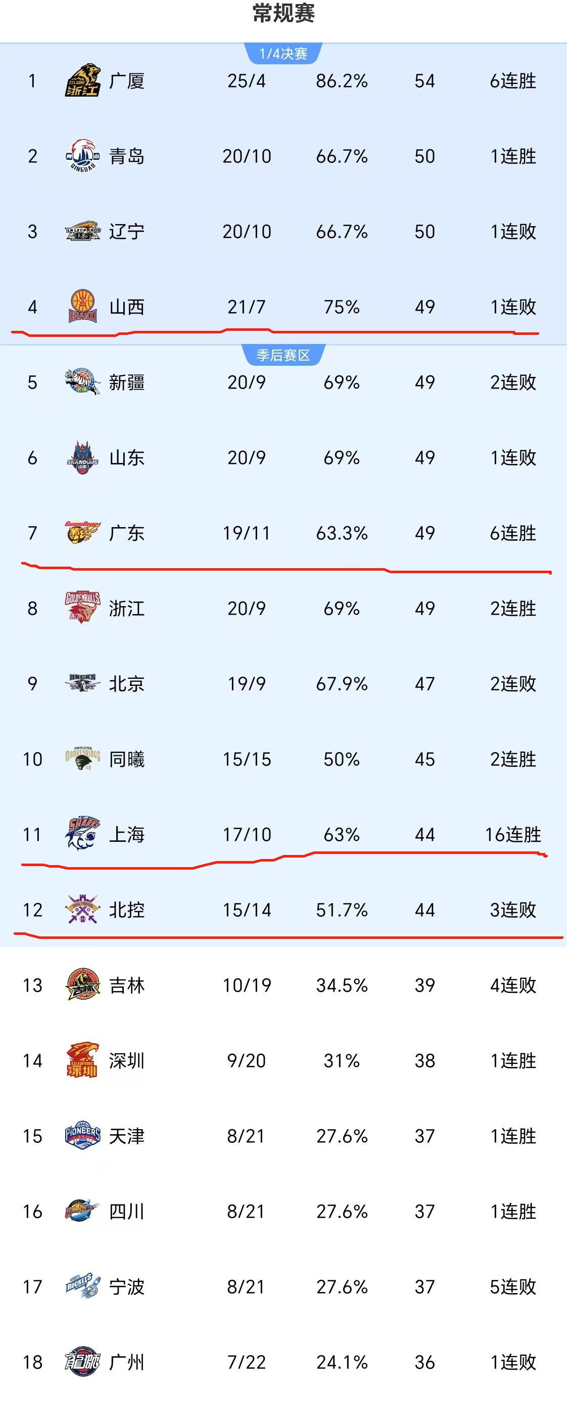 关于榜首对决：上海胜山东，领先优势大增的信息